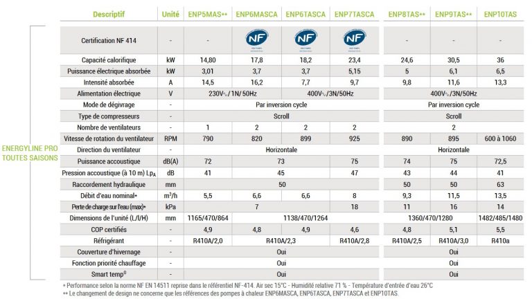 Tableau Comparatif Pompes à Chaleur HAYWARD ENERGYLINE PRO ...